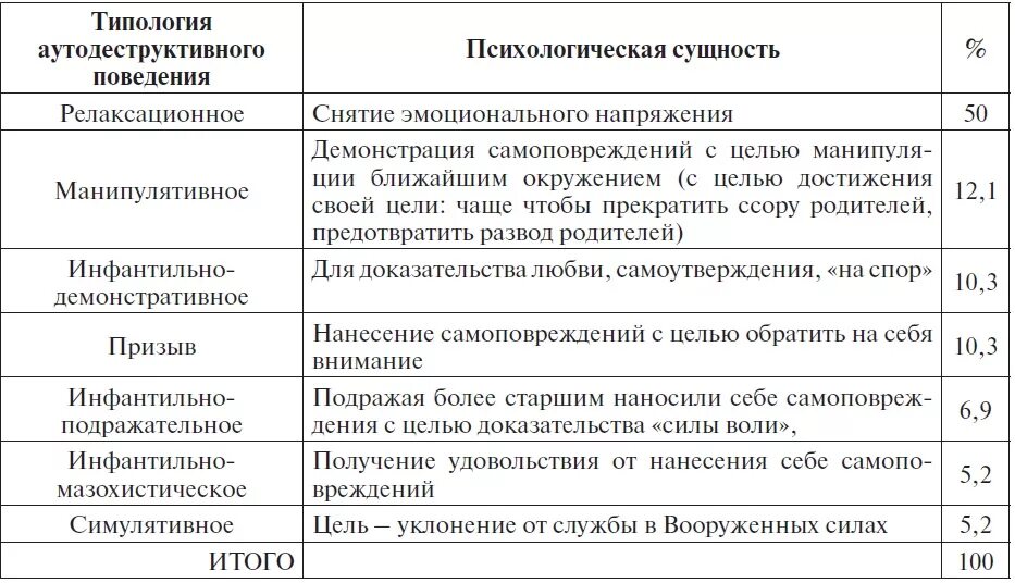 Программа профилактики деструктивного. Аутодеструктивное девиантное поведение. профилактика аутодеструктивного поведения подростков. профилактика аутодеструктивного поведения в школе. характеристика аутодеструктивного поведения.