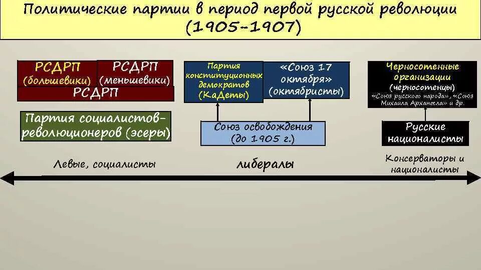 Какие партии возникли в россии. Политические партии в первой русской революции 1905-1907. Политические партии в первую русскую революцию 1905-1907. Партии России после революции 1905 года. . Политические партии в революции 1905 – 1907 гг.