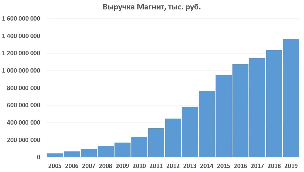 Выручка магнита. Выручка магнит по годам. Динамика выручки магнит. Динамика выручки магнита по годам.