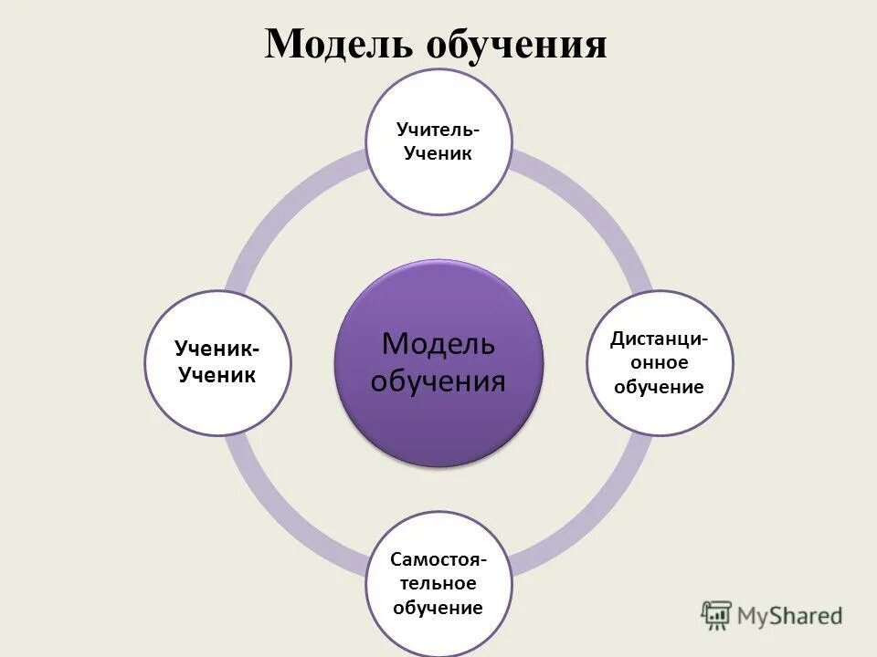 Как обучить модель. Модель обучения состоит из. принципы и модели обучения. понятие модель образования. пассивная модель обучения.