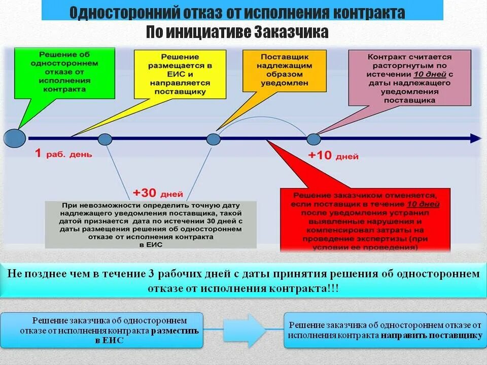 Процедура изменения заказчика. Расторжение контракта в одностороннем порядке по 44-ФЗ заказчиком. Порядок расторжения государственного контракта. Односторонний отказ от исполнения контракта. Решение заказчика об одностороннем расторжении контракта.