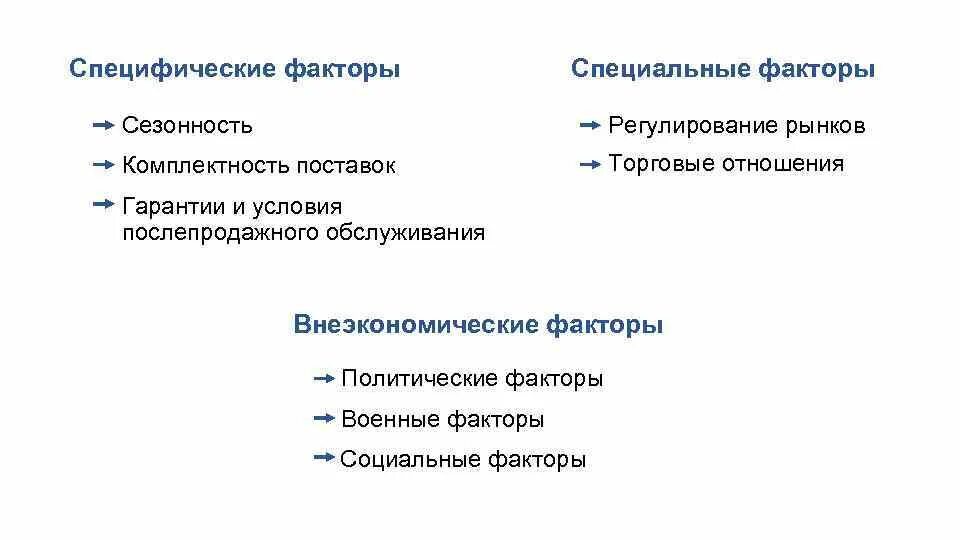 Фактор специфичности. Специфические ценообразующие факторы. Факторы сезонности. Регулирование факторы рынка. Ценообразующие факторы мирового рынка схема.