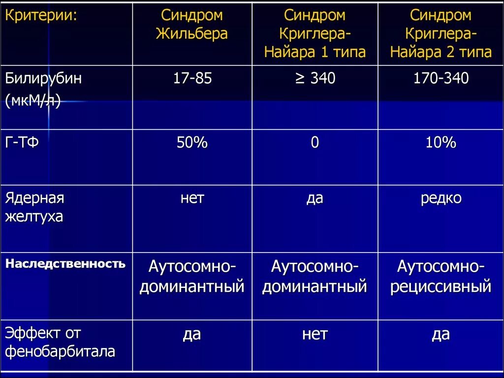 Повышена уровень билирубина. Нормальные показатели непрямого билирубина. Синдром Жильбера показатели билирубина в крови. Показатели билирубина при синдроме Жильбера. Норма прямого и непрямого билирубина в крови у детей.