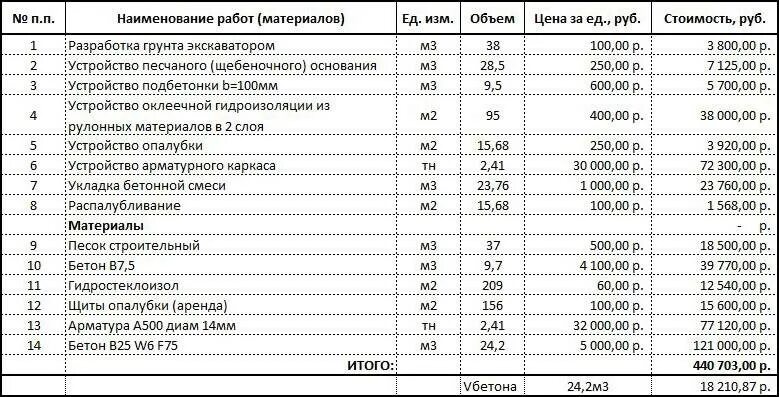 Смета фундамента кирпи. Смета по монолитным работам. Смета на заливку монолитной плиты. Смета по гидроизоляции. Расценки гидроизоляция фундамента.