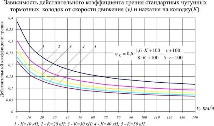 Зависимость трения от скорости. Коэффициент трения для композиционных колодок. коэффициент трения тормозных колодок таблица. зависимость коэффициента трения от температуры.