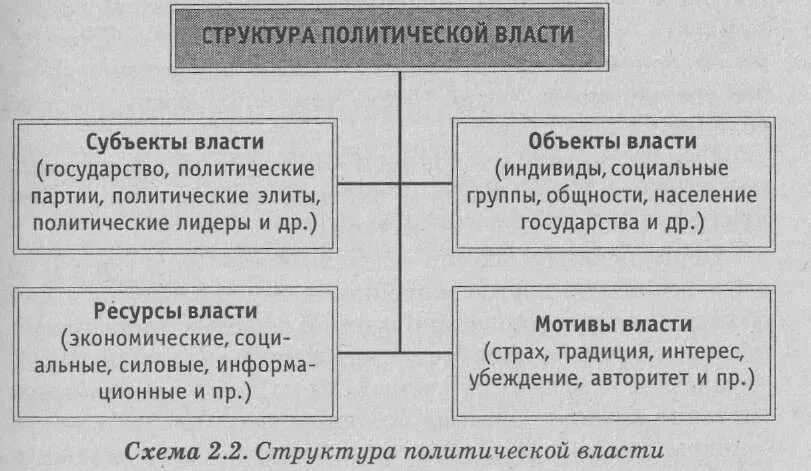 Назовите элементы власти. Структурные компоненты политической власти. Структура Полит власти схема. Иерархия политической власти. Основные элементы структуры власти функции источник объект.