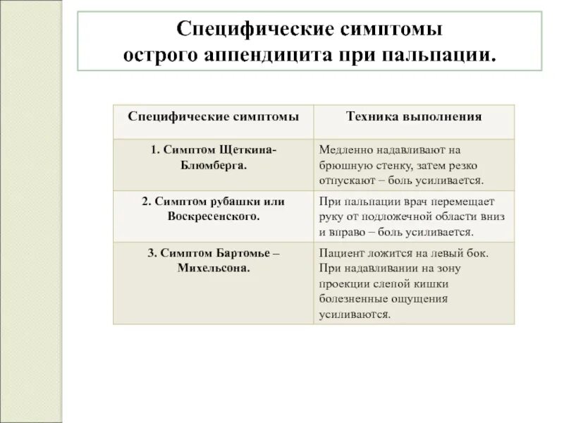 Специфичность признака. Синдромы острого аппендицита. Специфические симптомы при аппендиците. Симптомы острого аппендицита по авторам. Симптом Бартомье-Михельсона при остром аппендиците.