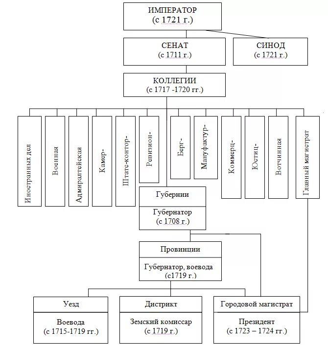 Государственные учреждения при петре 1. Схема гос управления при Петре 1. Схема государственного управления России при Петре 1. Схема управления Российской империи при Петре 1. Органы власти и управления Российской империи при Петре 1 схема.