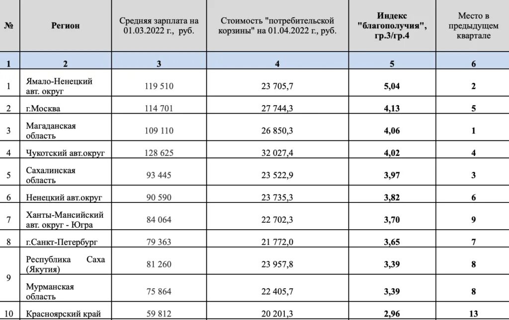 Богатые субъекты россии. Самый бедный субъект РФ. Самые богатые регионы. Самые бедные регионы России. Самый бедный регион России таблица.