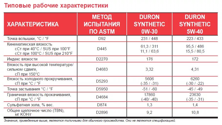 Масло моторное 5w40 вязкость при 40 градусах. 5w40 масло моторное вязкость при 40 с. Кинематическая вязкость масла 5w40. Масло Ниссан 5w40 характеристики таблица. Масло 5w40 техническая характеристика