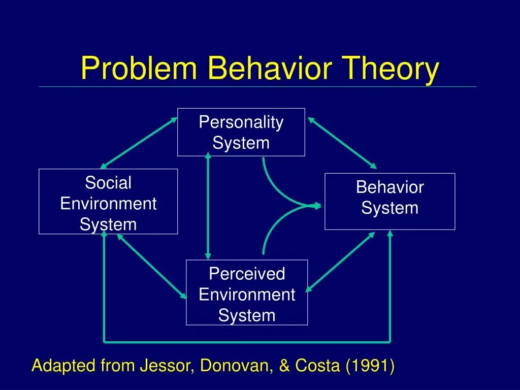 Behavior problems. Problem behavior. behavioral theories. behavior definition. theory of planned behavior.