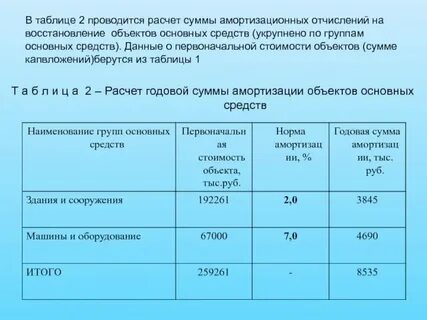Расчет амортизации отчислений
