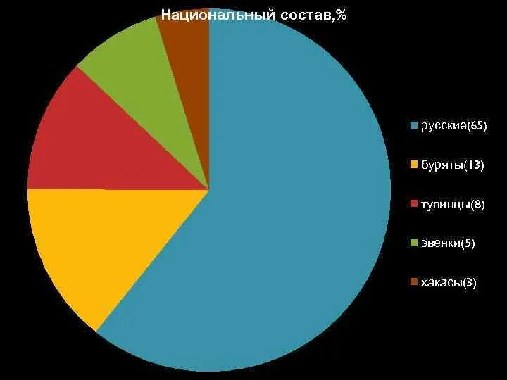 Западная сибирь национальный состав. Этнический состав Западно Сибирского экономического района. Диаграмма народов Сибири. Народы Восточно Сибирского экономического района. Население Восточной Сибири диаграмма.