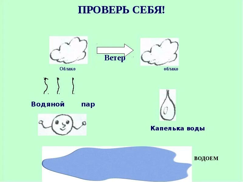 Почему пар превращается в воду в облаках. Почему пар превращается в воду в облаках