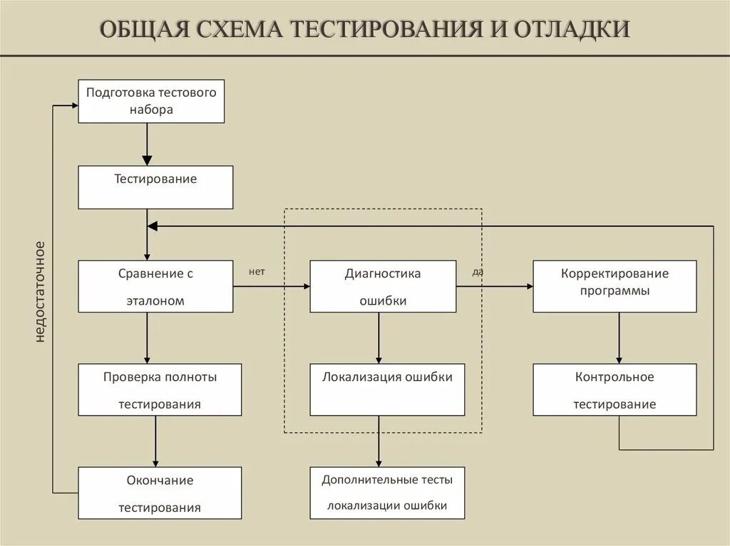 Схема тестирования программного обеспечения. План тестирования программного продукта. Тестирование и отладка программного модуля. Методы тестирования программного продукта. Виды тестирования схема