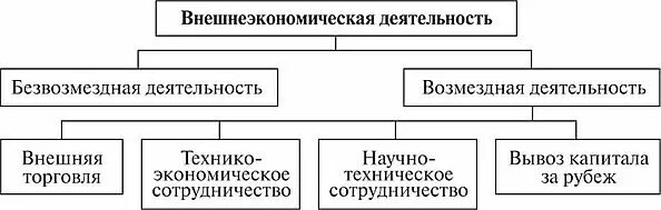 Функции вэд. Внешнеэкономическая деятельность. виды вэд. понятие внешнеэкономической деятельности. внешнеэкономическая деятельность предприятия.