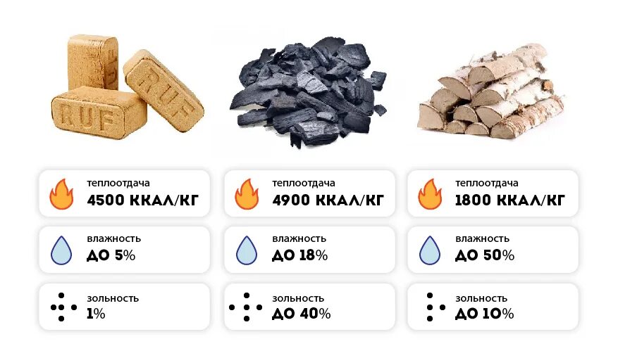 Температура горения топливных брикетов. Теплоотдача топливных брикетов и дров сравнение. Таблица топливных брикетов торф. Топливные брикеты Руф характеристики. Дрова кпд горения
