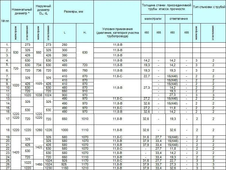 Какие диаметры газопровода. Сталь 500 внешний диаметр трубы. Наружный диаметр труб сталь. Диаметр,толщина стальных труб газопроводов СП-1,2.. Диаметр стальных трубопроводов толщина стенки.