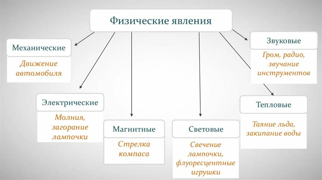 Какие явления существуют в физике