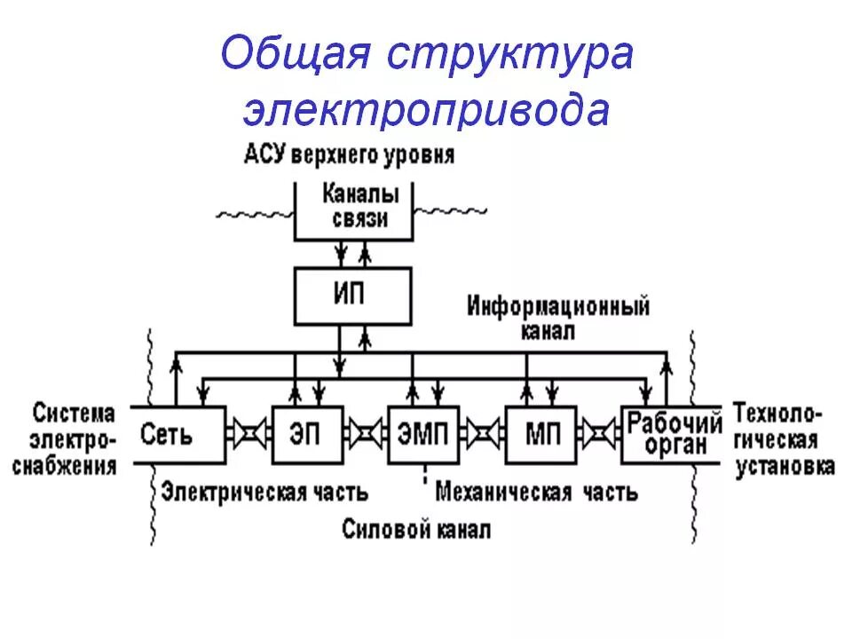 Элементы современного управления. Структура электромеханического привода. Структурная схема электрического привода. Обобщенная структурная схема электропривода. Структурная схема системы управления электроприводом.