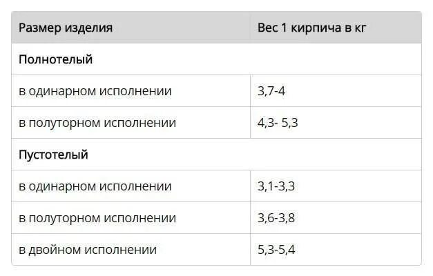 Вес силикатного кирпича белого полнотелого. Вес полуторного силикатного кирпича. Вес кирпича силикатного белого полуторного. Вес кирпича силикатного пустотелого. Сколько весит полуторный кирпич