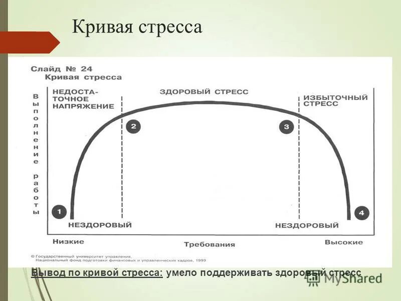 Динамика стресса. Ганс Селье кривая стресса. Схема развития стресса по Селье. Стадии развития стресса график. Кривая стресса график.