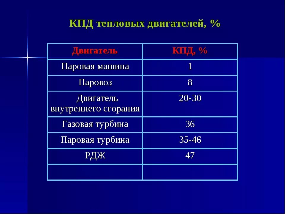 КПД современных двигателей внутреннего сгорания. КПД различных видов двигателей. КПД современного бензинового двигателя. КПД современных ДВС таблица.