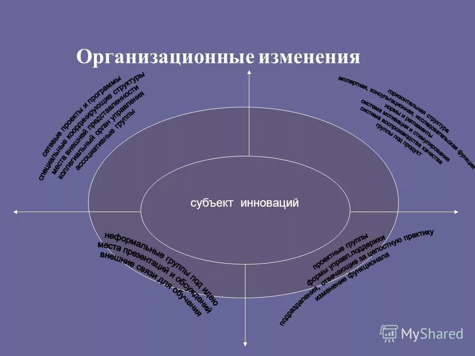 Организационные изменения. Виды организационных изменений. Новация субъекты. Уровни организационных изменений.