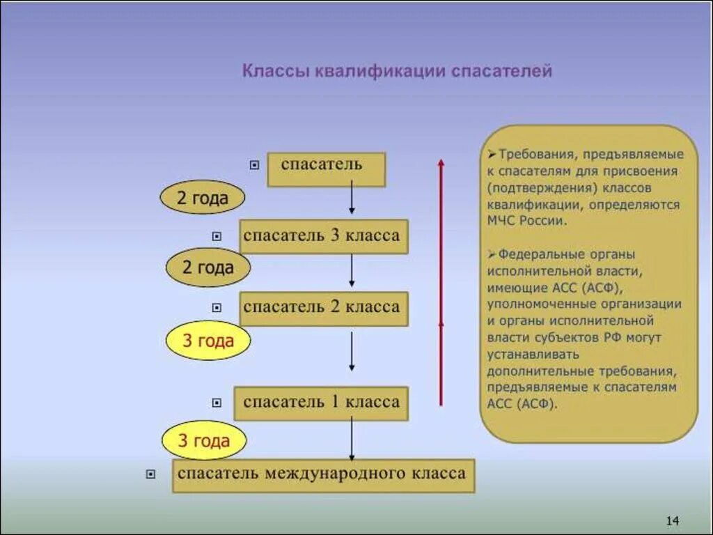 Квалификация ходов. Классы квалификации спасателей. Квалификация спасателя. Требования предъявляемые к спасателям. Классификация спасателей.