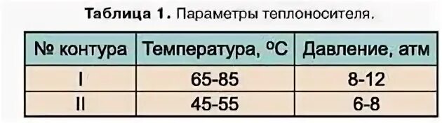 Параметры теплоносителя