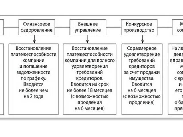 Процедуры банкротства юридического лица таблица. Процедура банкротства юридических лиц: стадии, этапы. Процедур банкротства юр лиц таблица. Этапы процедуры банкротства юридического лица схема.