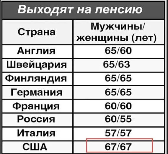 Возраст выхода на пенсию в США. Пенсионный Возраст в США для мужчин. Пенсия в США Возраст. Американский пенсионный Возраст. Со скольки лет уходят мужчины на пенсию