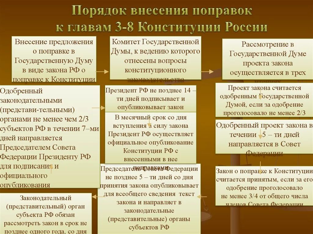 Изменения в конституцию утвержденные. Порядок внесения изменений в Конституцию РФ. Порядок внесения поправок в Конституцию РФ. Этапы внесения поправок в Конституцию. Порядок изменения Конституции.