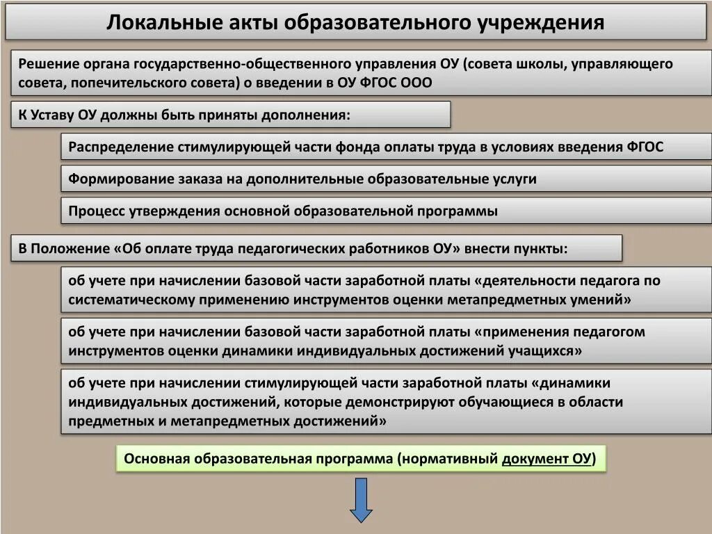 Локальные акты муниципального образования. Локальные акты. Локальный акт образовательного учреждения. Локальные акты организации. Локальные нормативные акты.