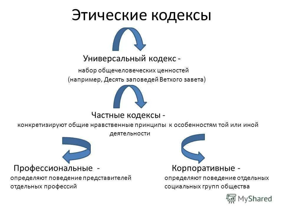 Кодекс этики определение