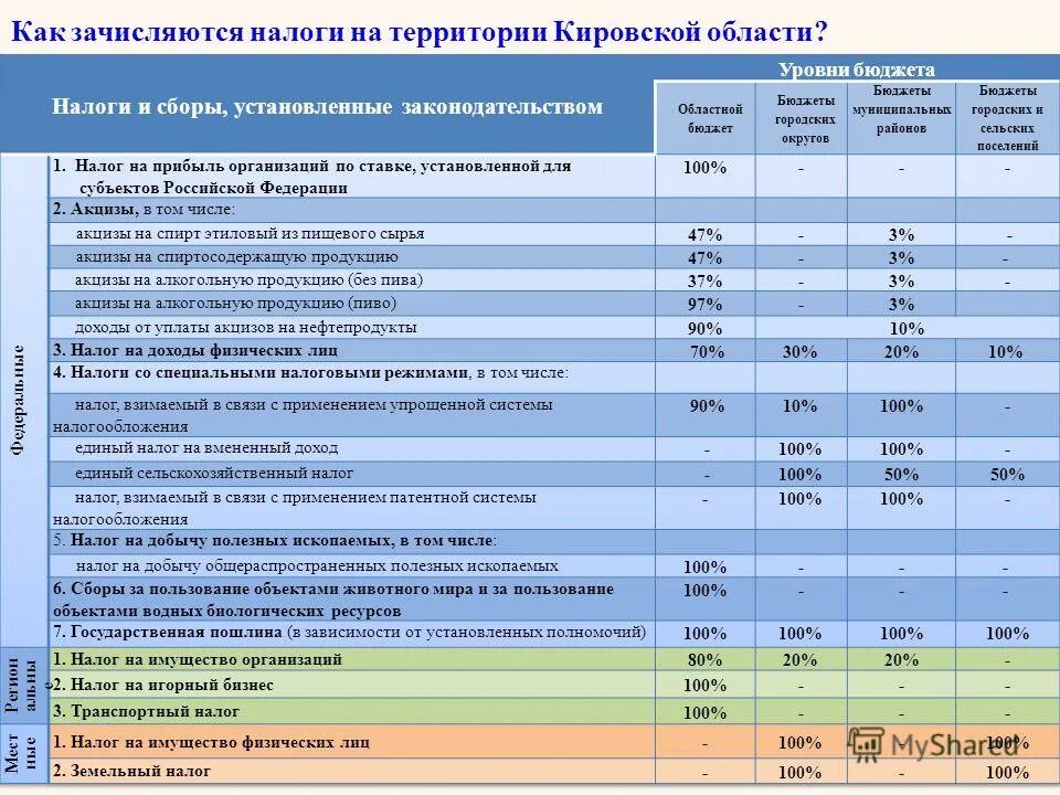 Налоговые отчисления в местный бюджет. Единый сельскохозяйственный налог зачисляется. Налоги в муниципальный бюджет. Какие налоги уплачиваются в федеральный бюджет. Налоги зачисляемые в региональный бюджет.