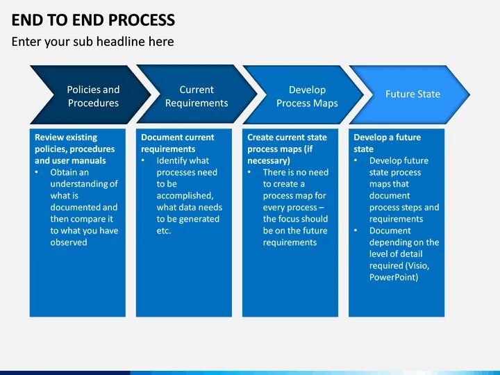End procedure. End-2-end процесс. карта end to end process. end to end процесс в бизнесе. карта end to end process редактируемая.