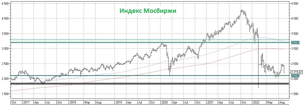 Акции газпрома цена сегодня прогноз. Акции фондовый рынок. Котировки акций. Динамика акций Газпрома за 2022 год. Акции Газпрома график за год 2022.