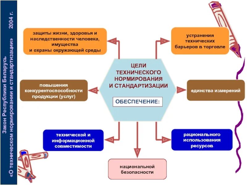 Система стандартизации качества продукции. Цель технического нормирования. Взаимосвязь технического нормирования и стандартизации. Цели стандартизации. Принципы и задачи стандартизации.