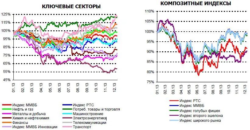 Индекс мировых рынков. Индекс мировых цен. динамика индексов мировых бирж график по годам. индекс голубых фишек московской биржи. композитный индекс.
