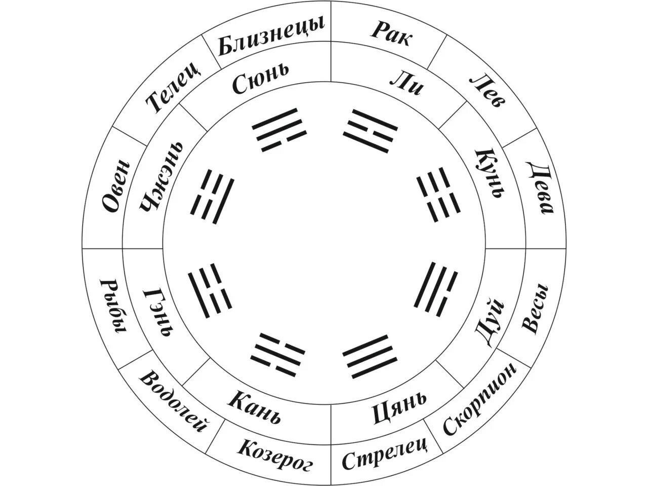 Книга перемен 5. Ицзин. Жертвенник Ицзин. Ицзин Восход. Книга перемен круг.