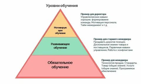 Группы разного уровня обучения