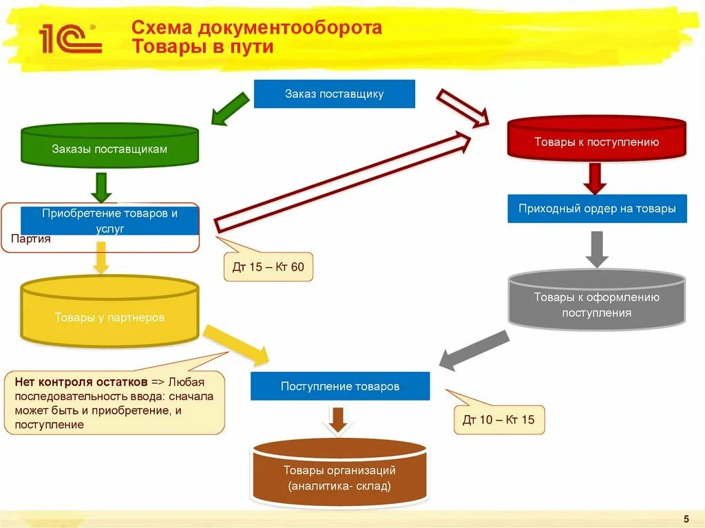 Неотфактурованные поставки это. Проводки по неотфактурованным поставкам. Неотфактурованные поставки это. Неотфактурованные поставки это. Неотфактурованная поставка документы.
