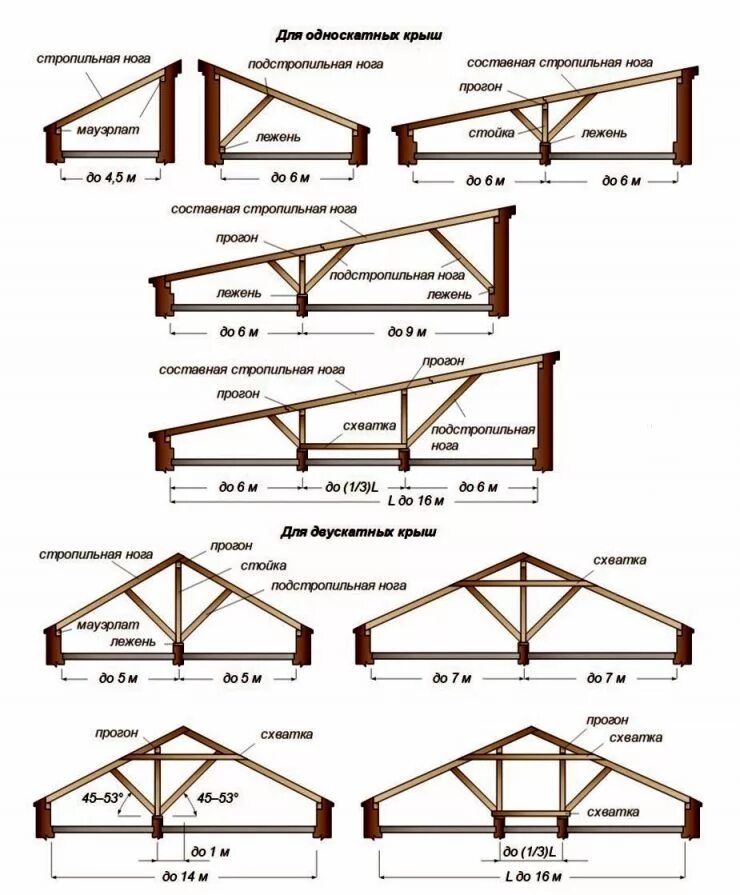 Стропила для односкатной крыши. Система стропил двухскатной кровли. Висячие стропила двухскатной крыши с пролетом 6 метров. Схема фермы двускатной крыши. Ферма для стропильной односкатной кровли.