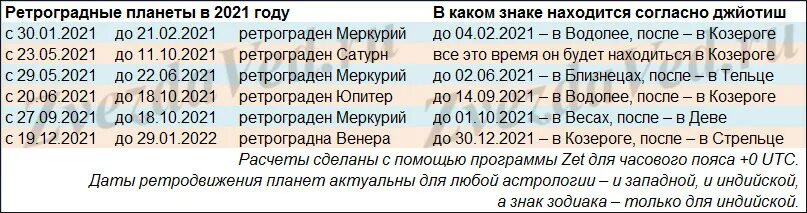 Ретроградность планет в 2021. Ретроградный Меркурий в 2022 году. Ретроградный Меркурий в 2022 году таблица. Транзиты планет в 2022 году. Даты событий в 2023