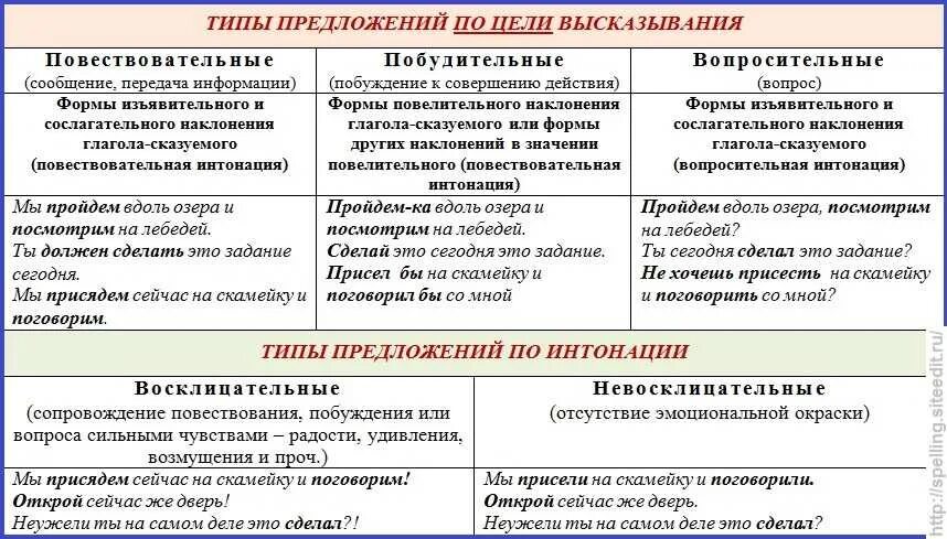 Какое это предложение. Типы предложений по цели высказывания. типы простых предложений по цели высказывания. типи предложение по цели высказывания. виды предложений по цели высказывания и интонации.