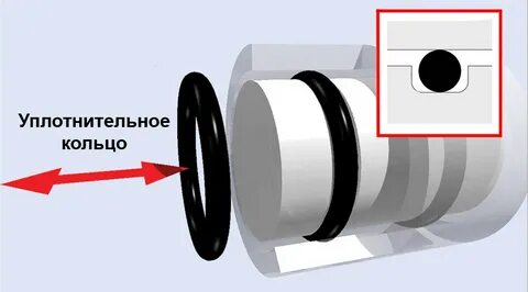 Как подобрать уплотнительное кольцо