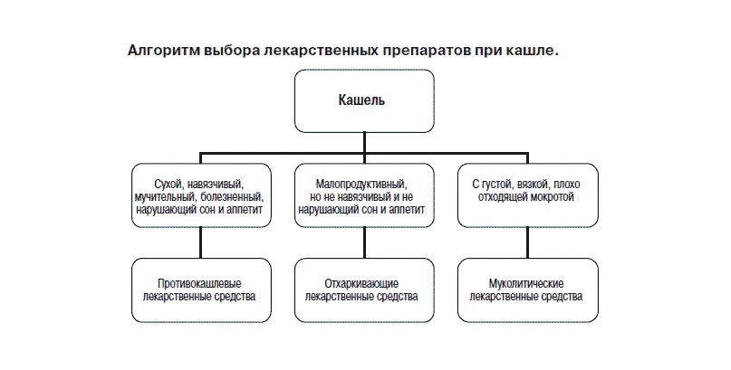 Этапы кашля у детей. Влажный кашель механизм возникновения. Этапы лечения кашля. Различие сухого и влажного кашля.