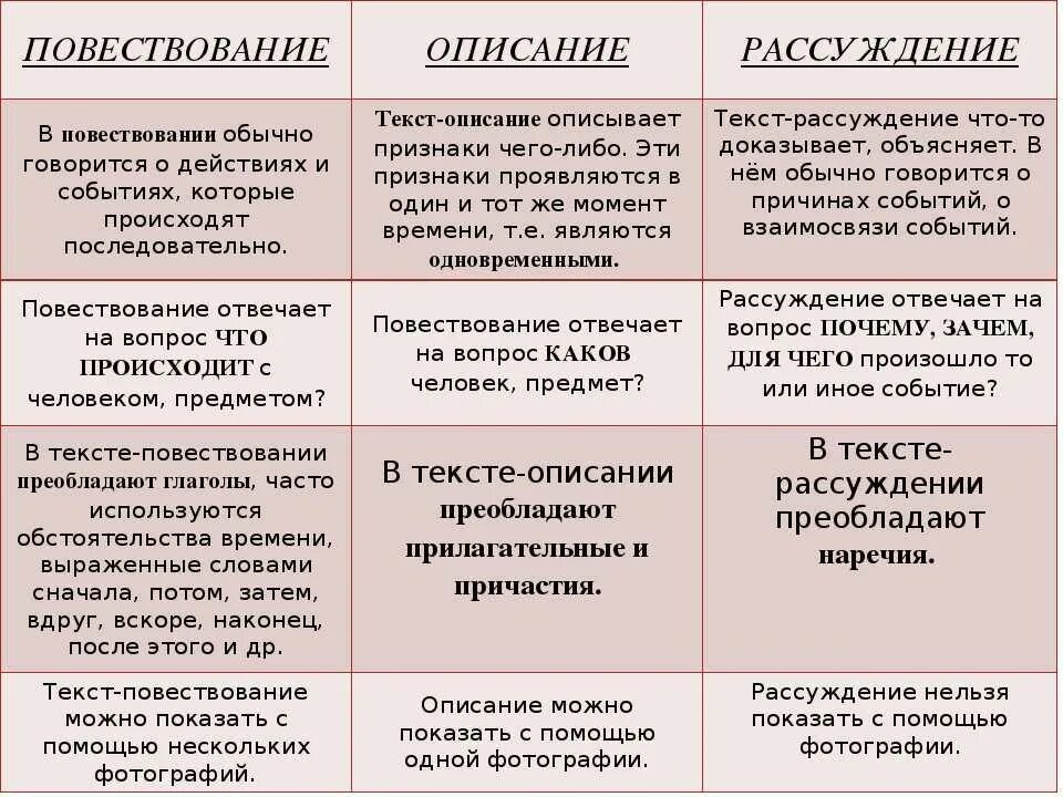 Повествование описание рассуждение. Посевования рассуждение. Текст описание повествование рассуждение. Описание повествование рассуждение примеры.