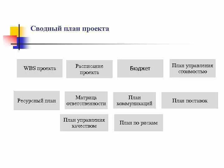 Фотографии СОЗДАНИЕ ПЛАНА УПРАВЛЕНИЯ ПРОЕКТОМ
